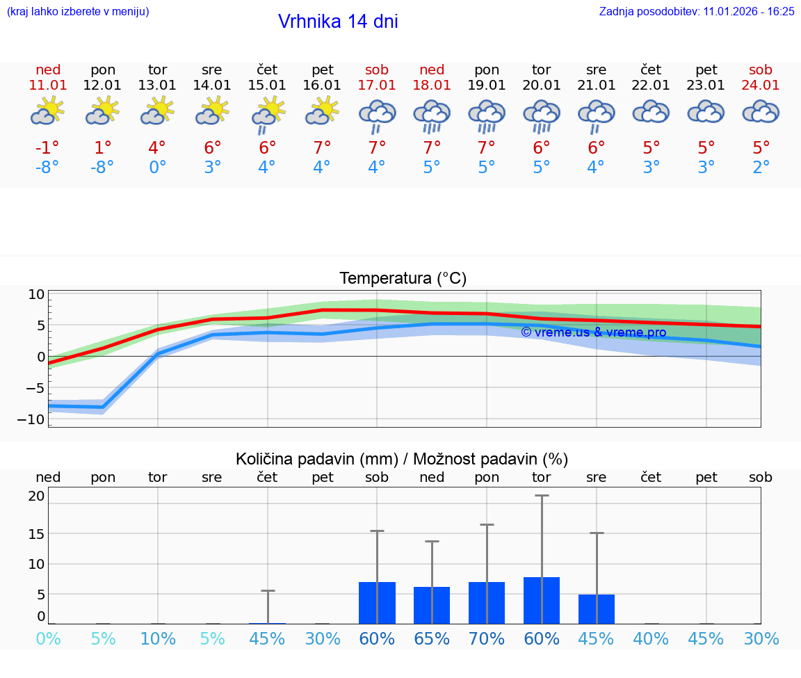 VREME 15 DNI  Vrhnika