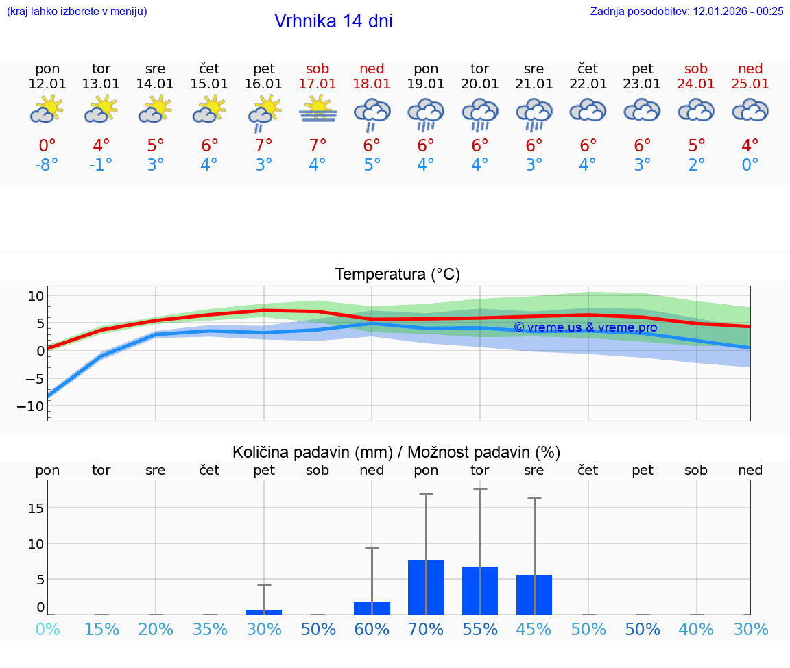 VREME 15 DNI  Vrhnika