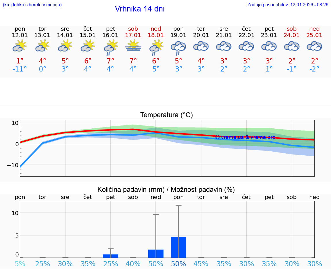 VREME 15 DNI  Vrhnika