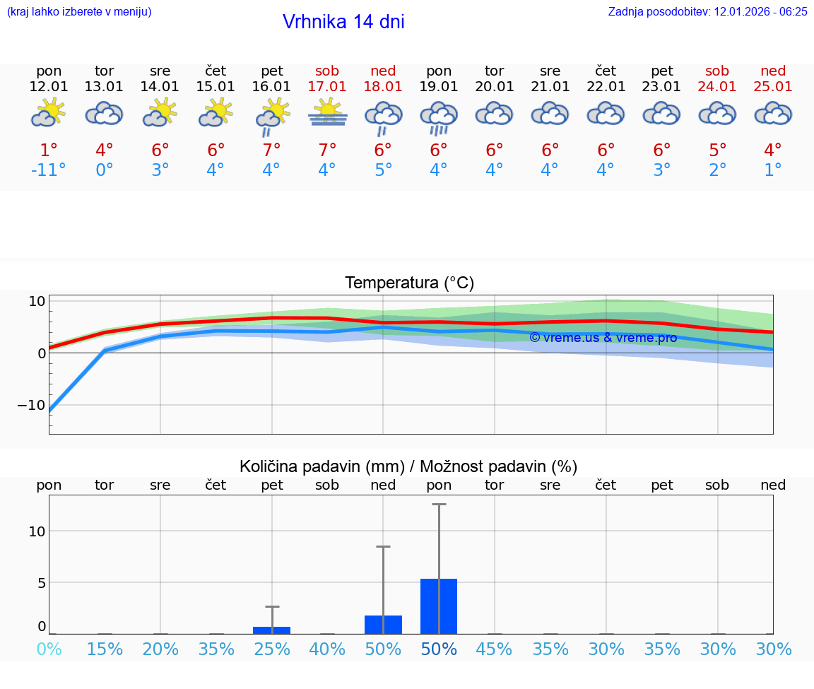 VREME 25 DNI  Vrhnika