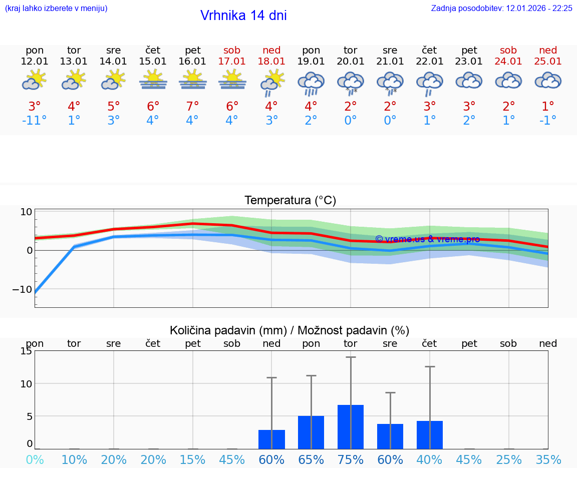 VREME 15 DNI  Vrhnika