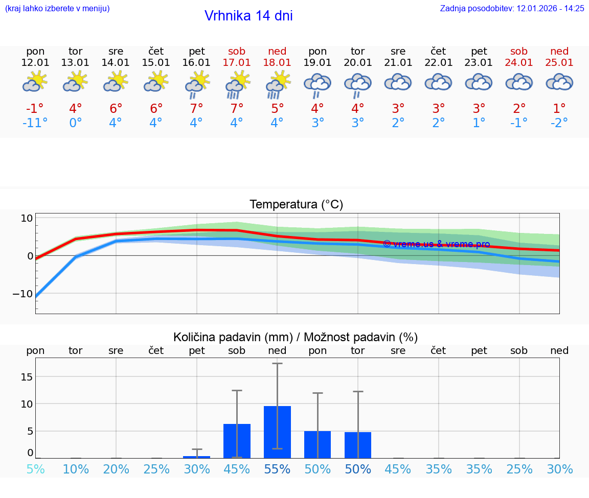 VREME 15 DNI  Vrhnika