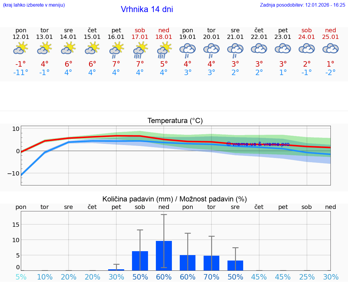 VREME 15 DNI  Vrhnika