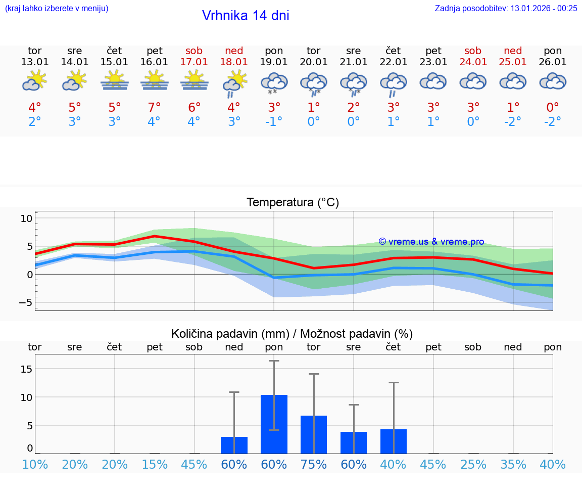 VREME 25 DNI  Vrhnika