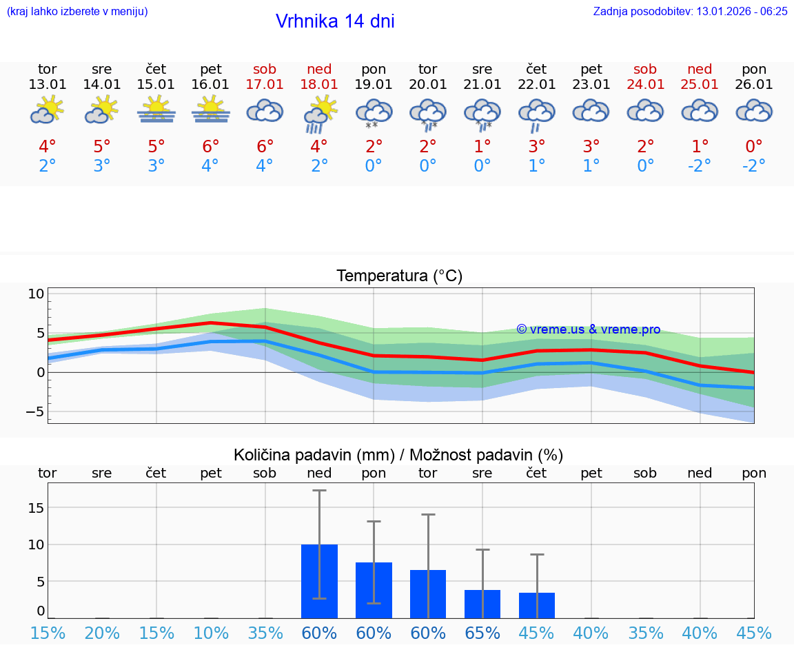 VREME 15 DNI  Vrhnika