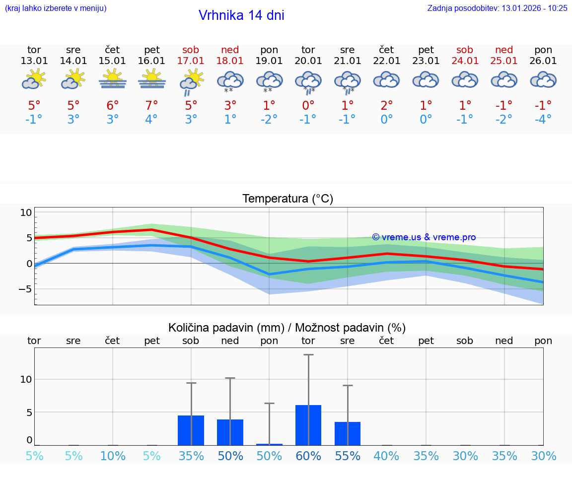 VREME 25 DNI  Vrhnika