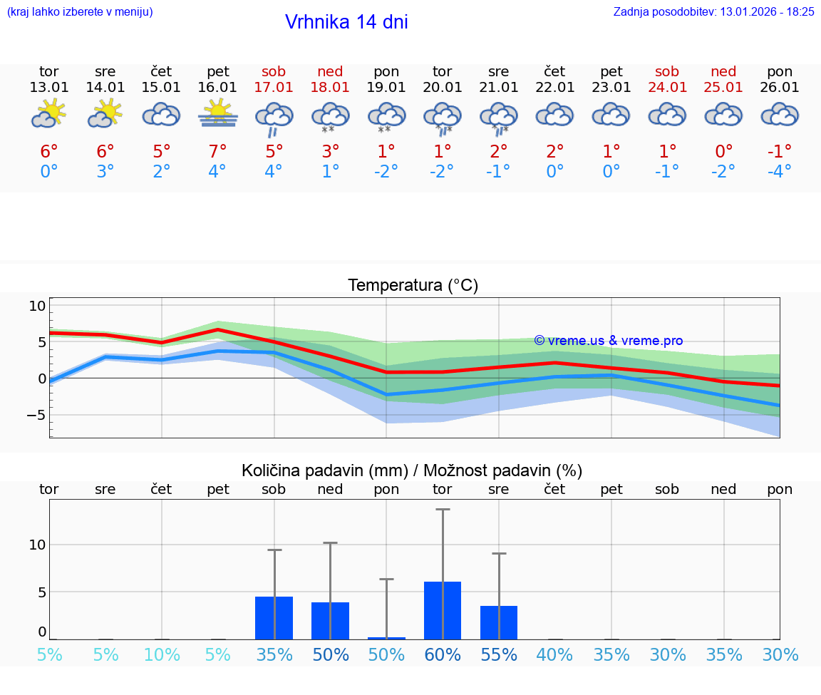VREME 15 DNI  Vrhnika