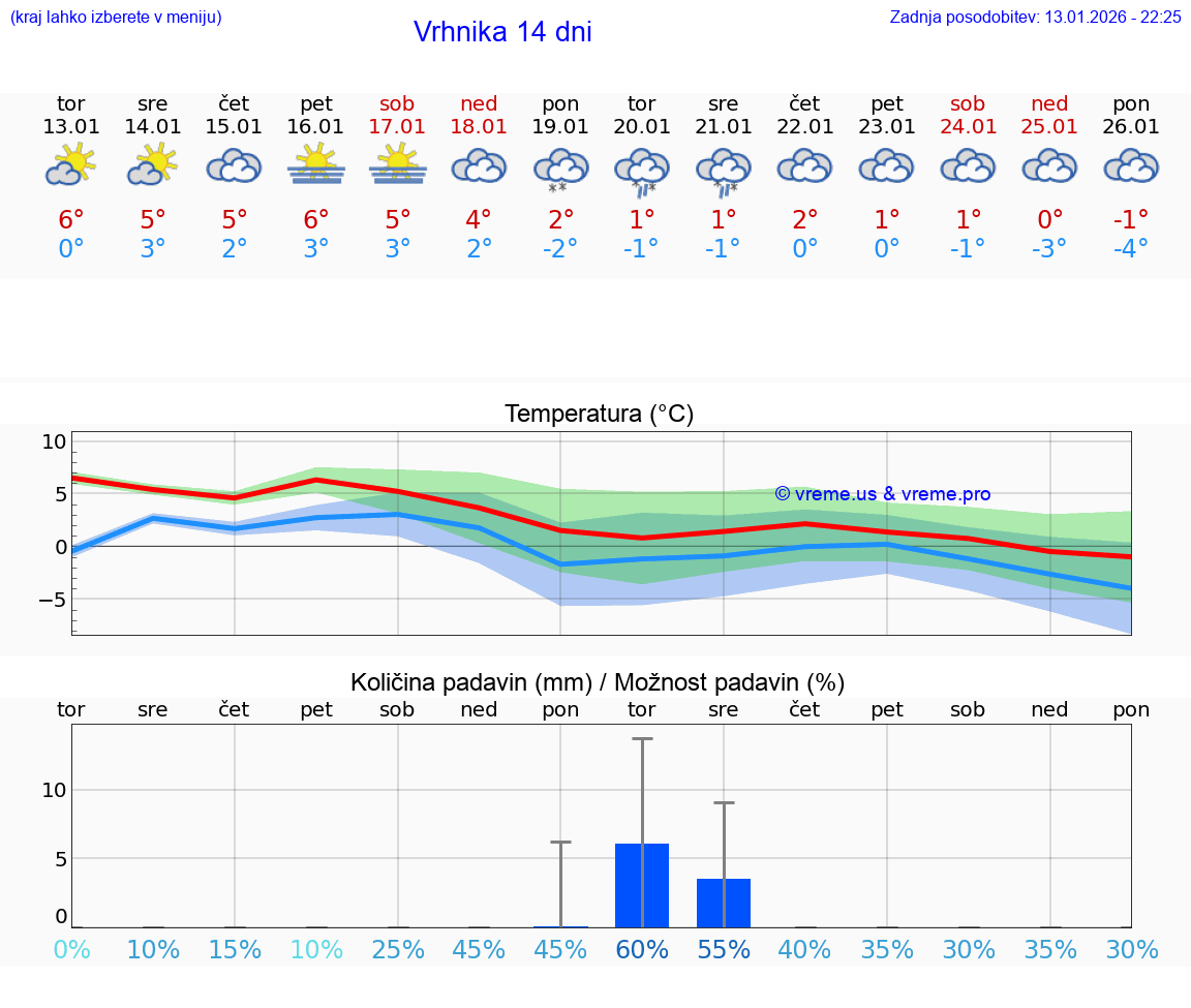 VREME 15 DNI  Vrhnika