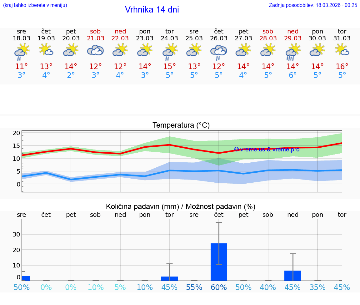 VREME 25 DNI  Vrhnika