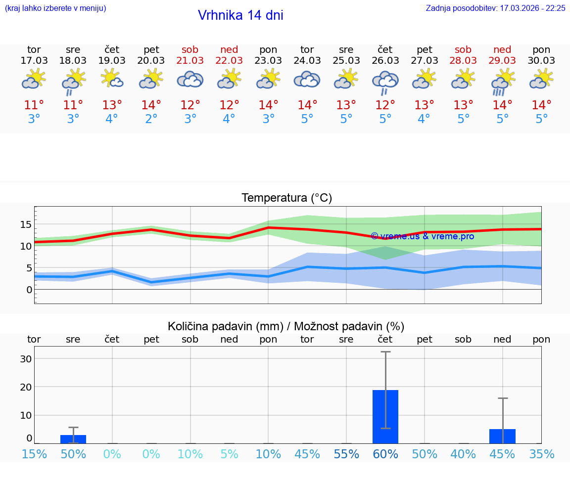 VREME 25 DNI  Vrhnika