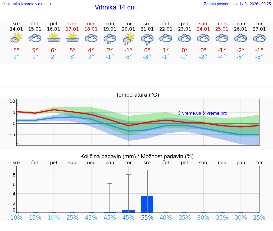 VREME 15 DNI  Vrhnika