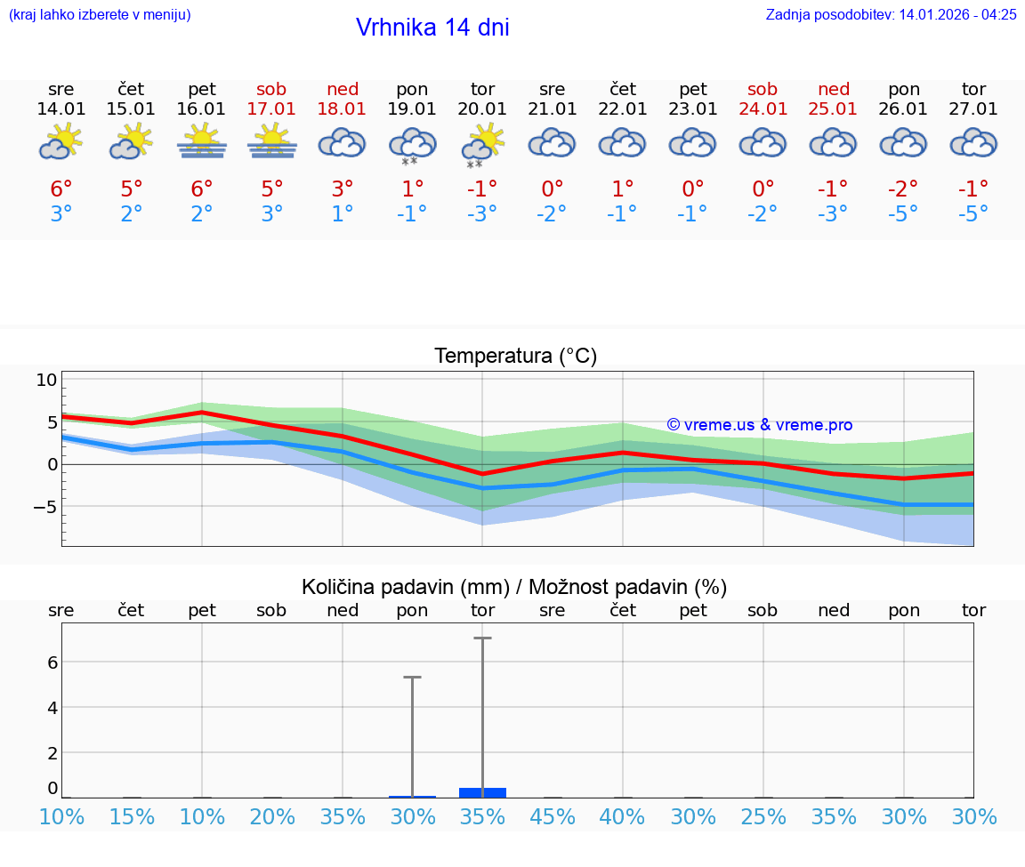 VREME 25 DNI  Vrhnika