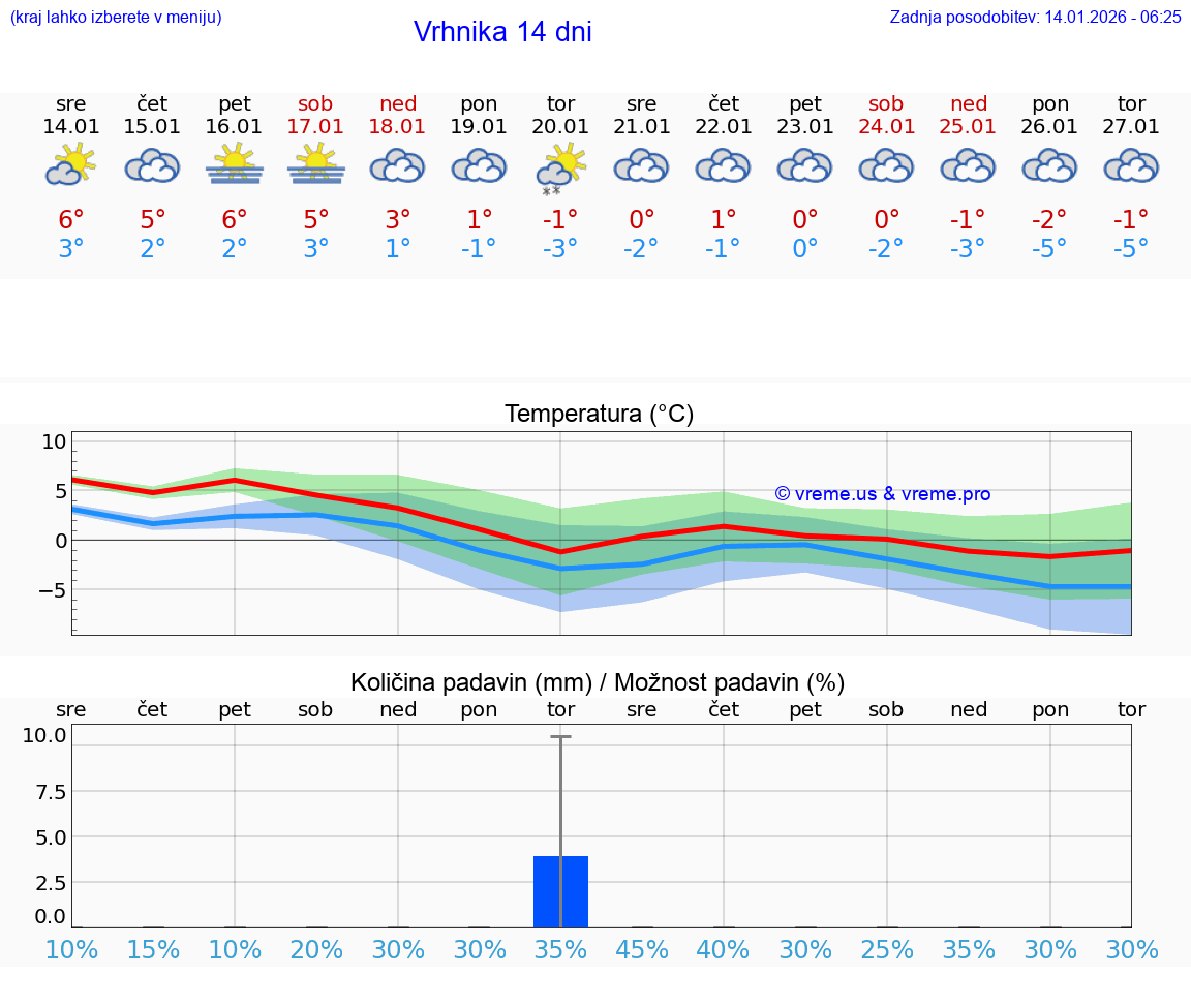 VREME 15 DNI  Vrhnika