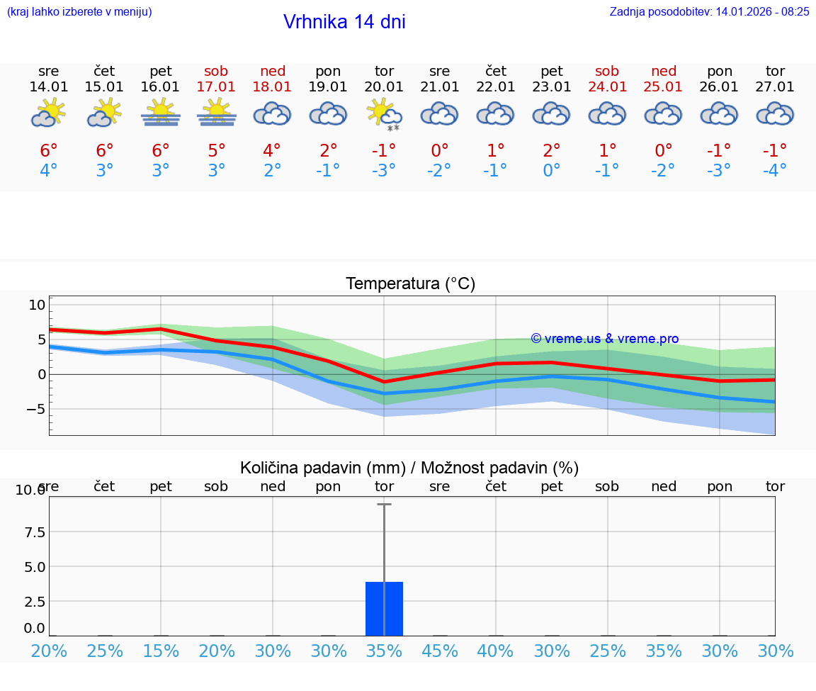 VREME 25 DNI  Vrhnika