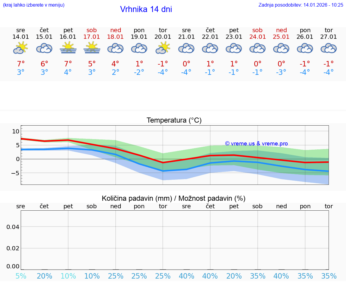 VREME 25 DNI  Vrhnika