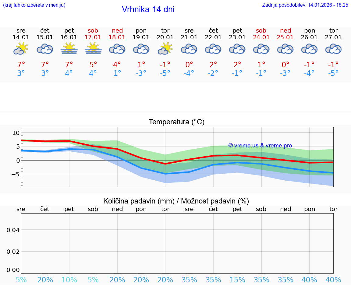 VREME 15 DNI  Vrhnika