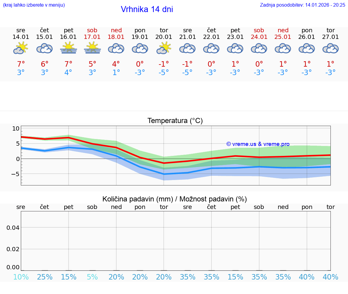 VREME 15 DNI  Vrhnika