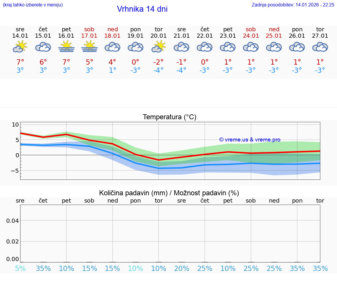VREME 15 DNI  Vrhnika