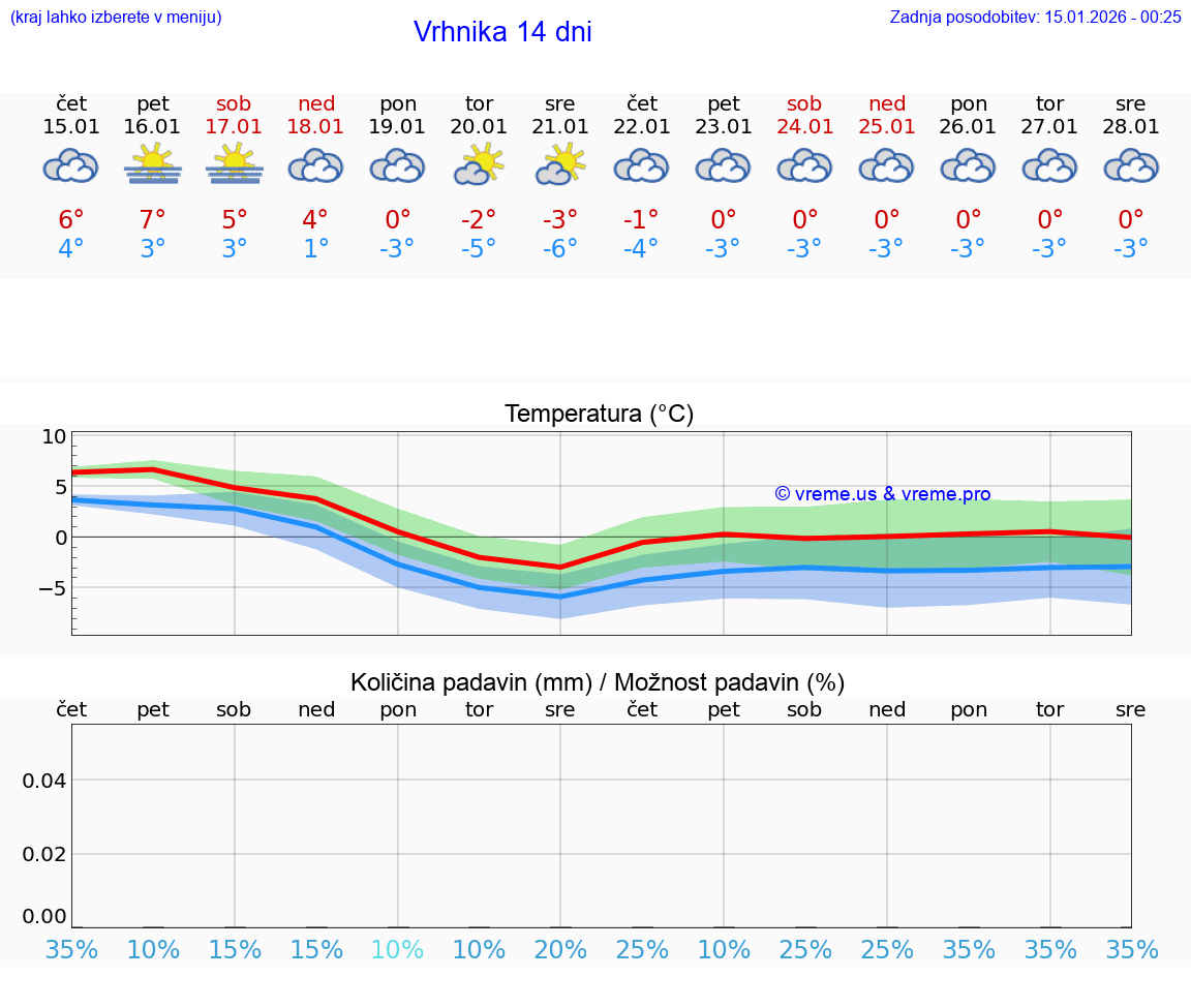 VREME 25 DNI  Vrhnika
