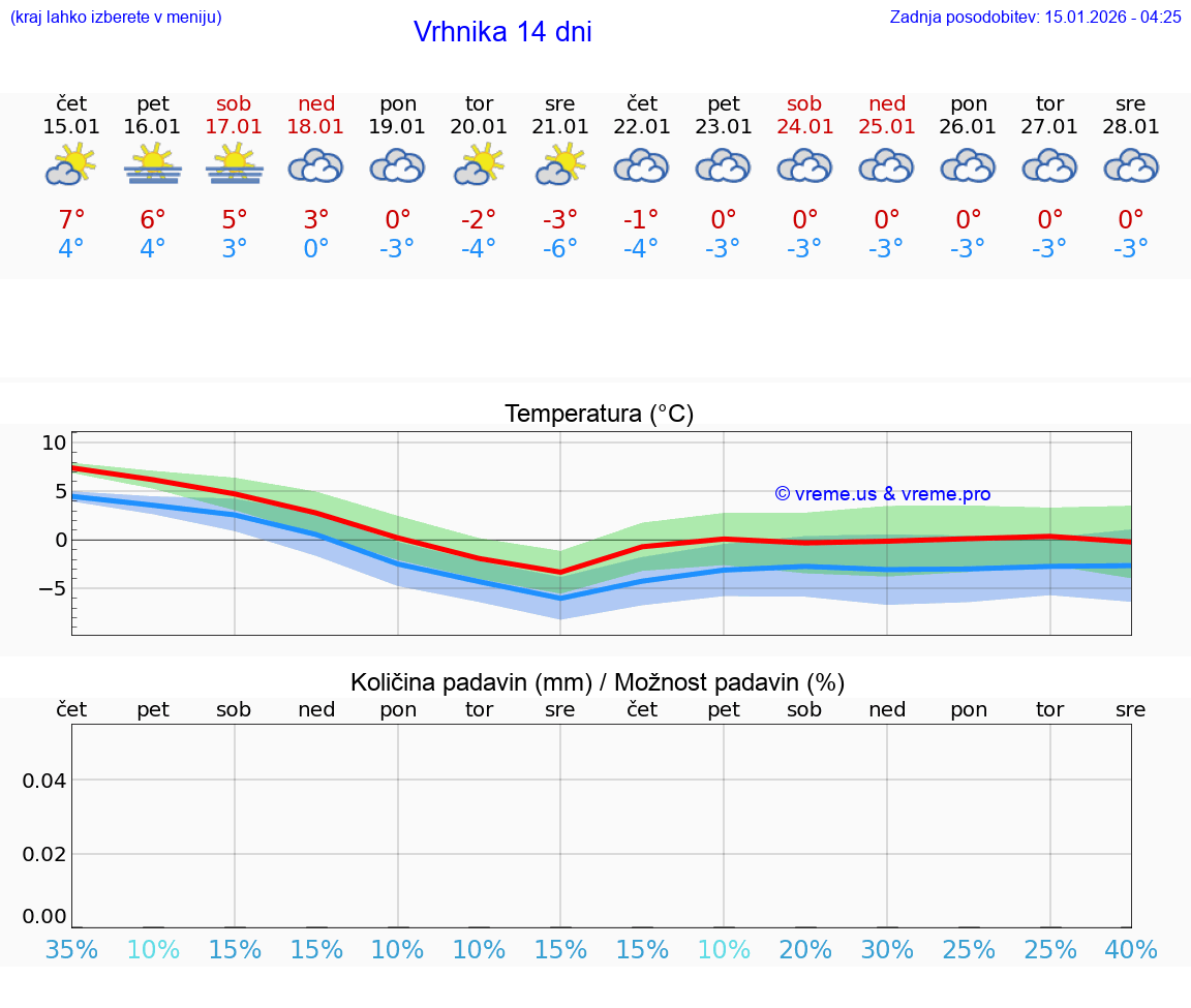 VREME 25 DNI  Vrhnika