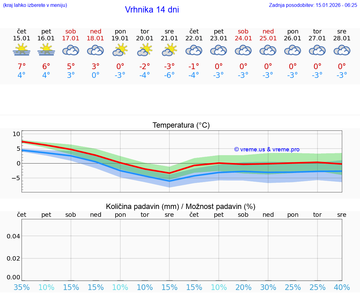 VREME 15 DNI  Vrhnika