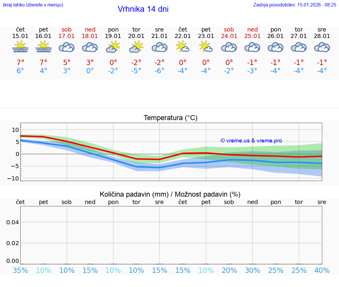 VREME 25 DNI  Vrhnika