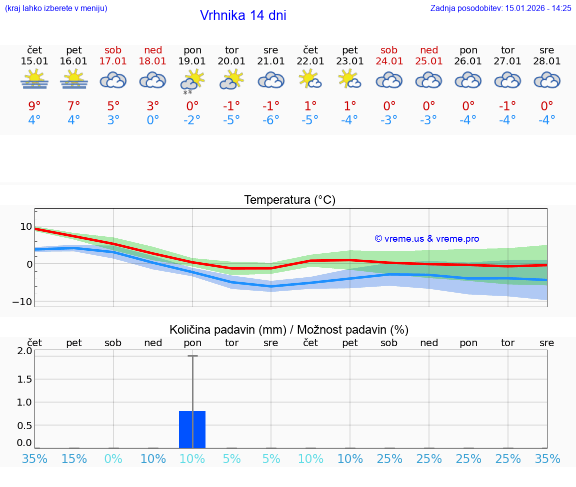 VREME 25 DNI  Vrhnika