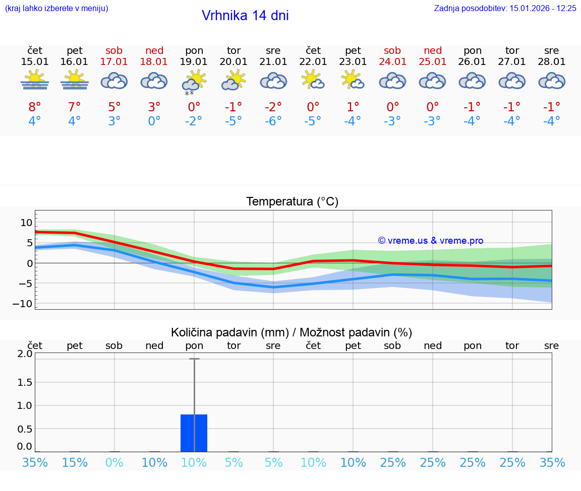 VREME 25 DNI  Vrhnika