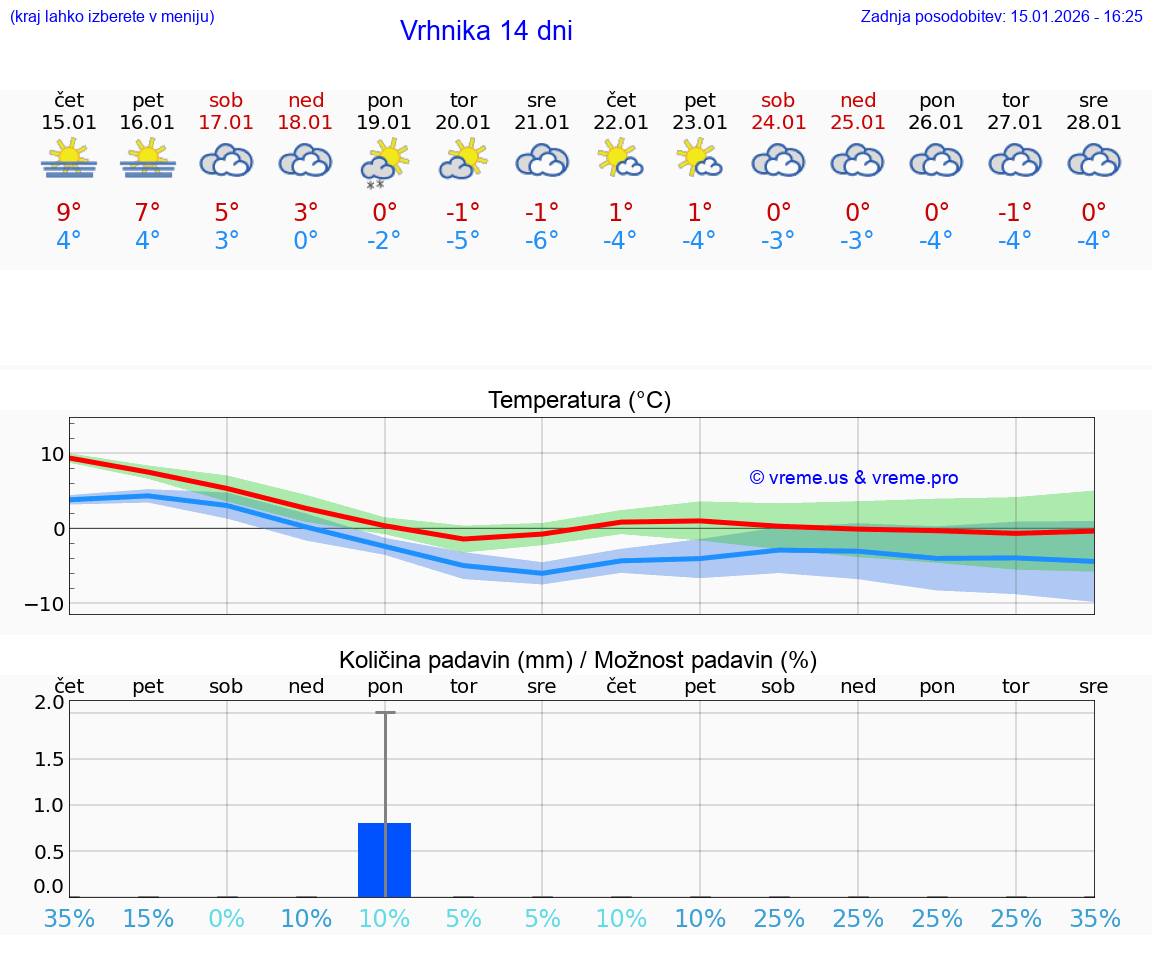 VREME 25 DNI  Vrhnika