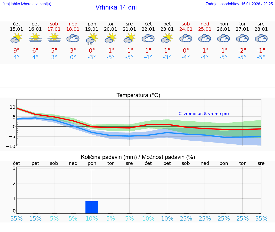 VREME 25 DNI  Vrhnika