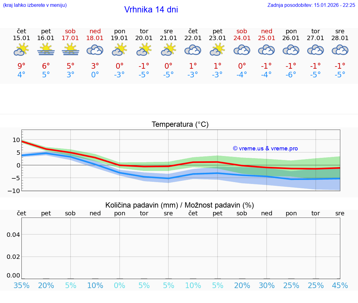 VREME 15 DNI  Vrhnika