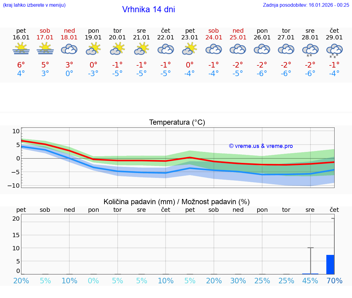 VREME 15 DNI  Vrhnika