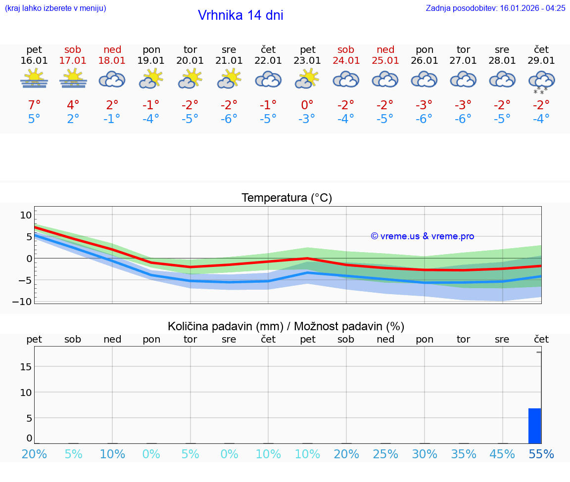 VREME 15 DNI  Vrhnika