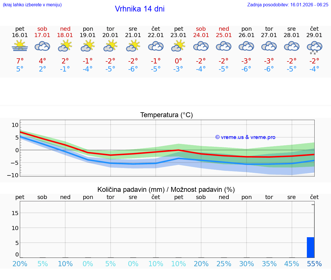 VREME 15 DNI  Vrhnika