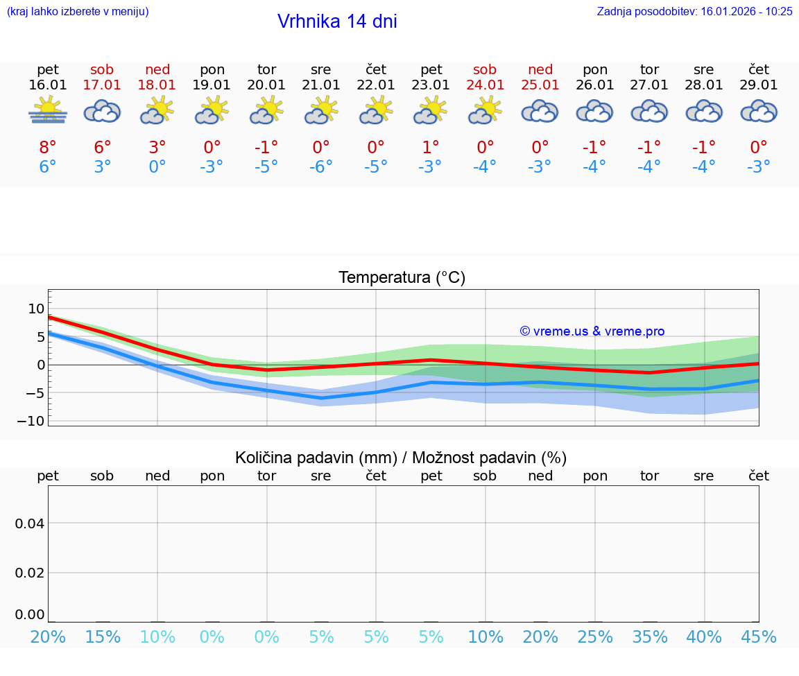 VREME 15 DNI  Vrhnika