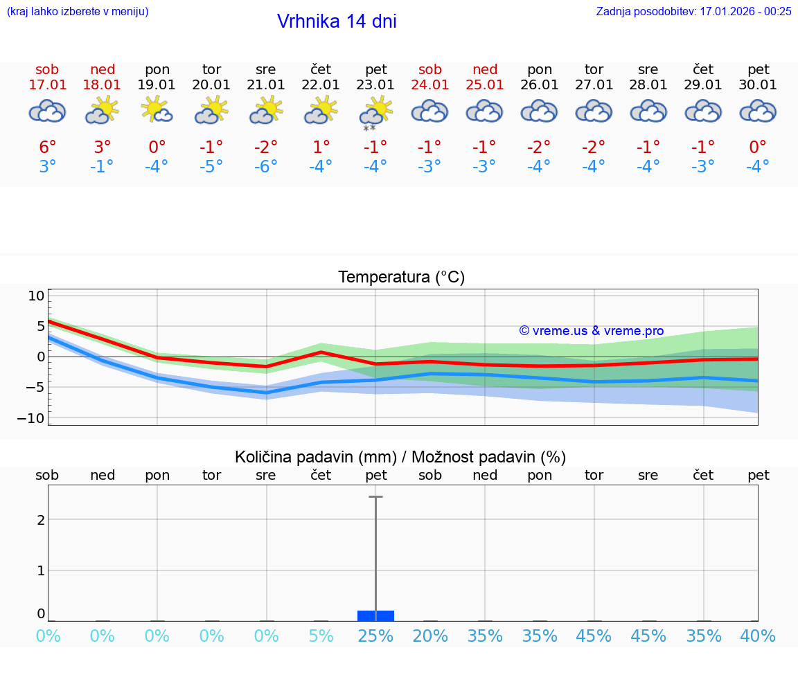 VREME 25 DNI  Vrhnika