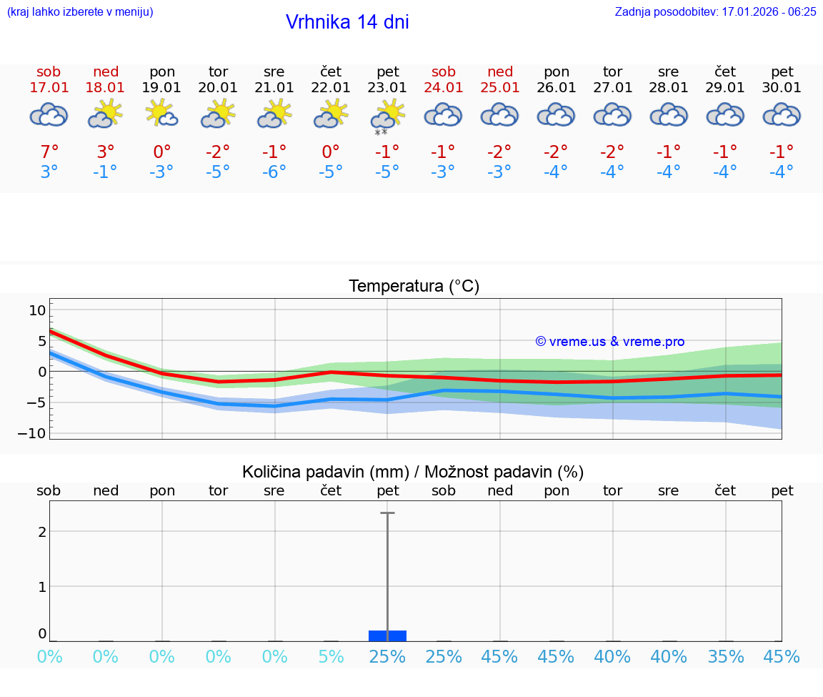 VREME 25 DNI  Vrhnika