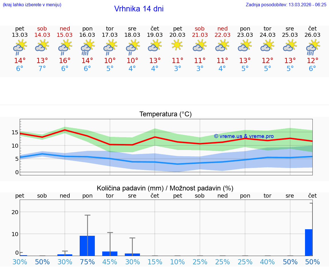 VREME 25 DNI  Vrhnika
