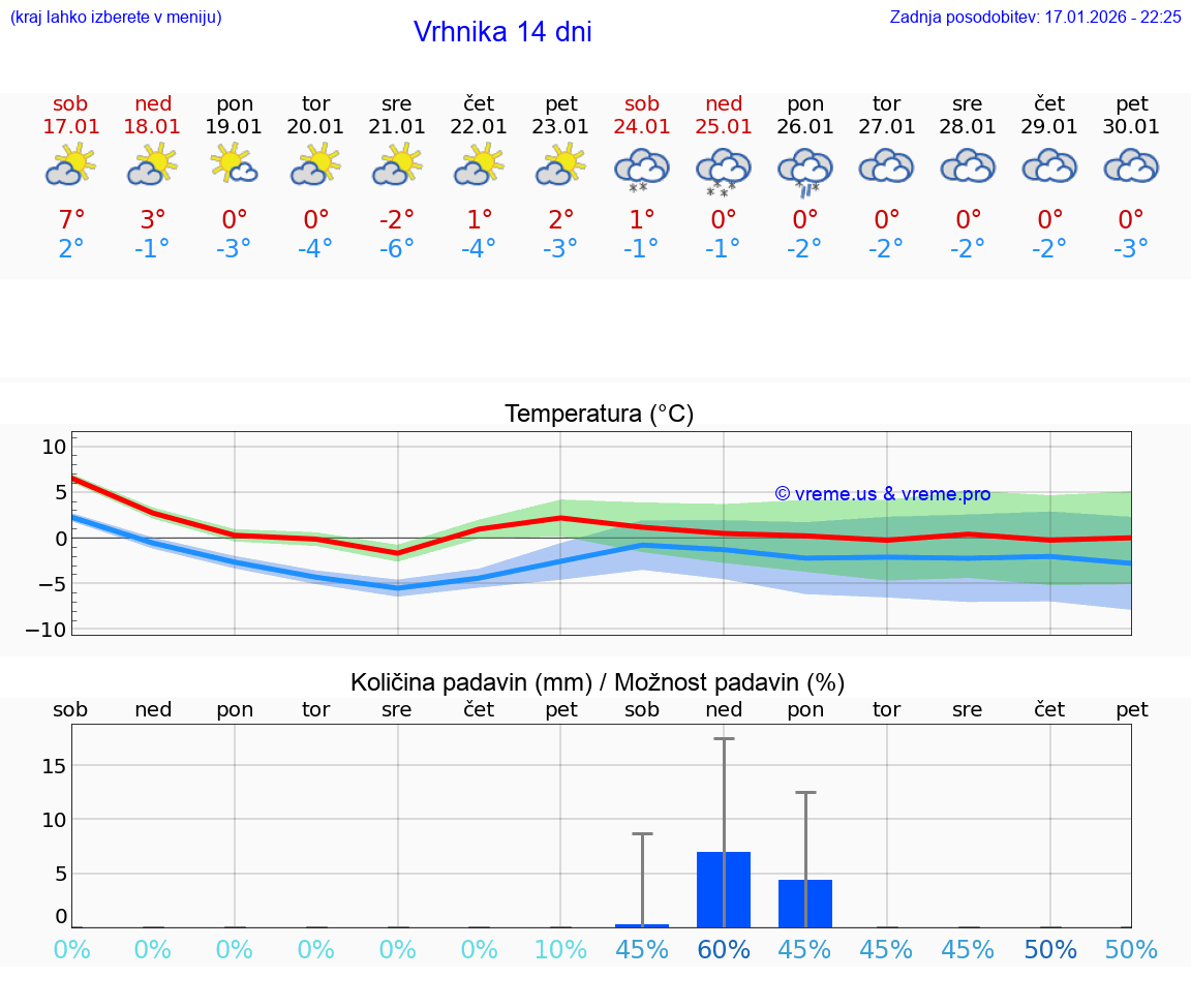 VREME 25 DNI  Vrhnika