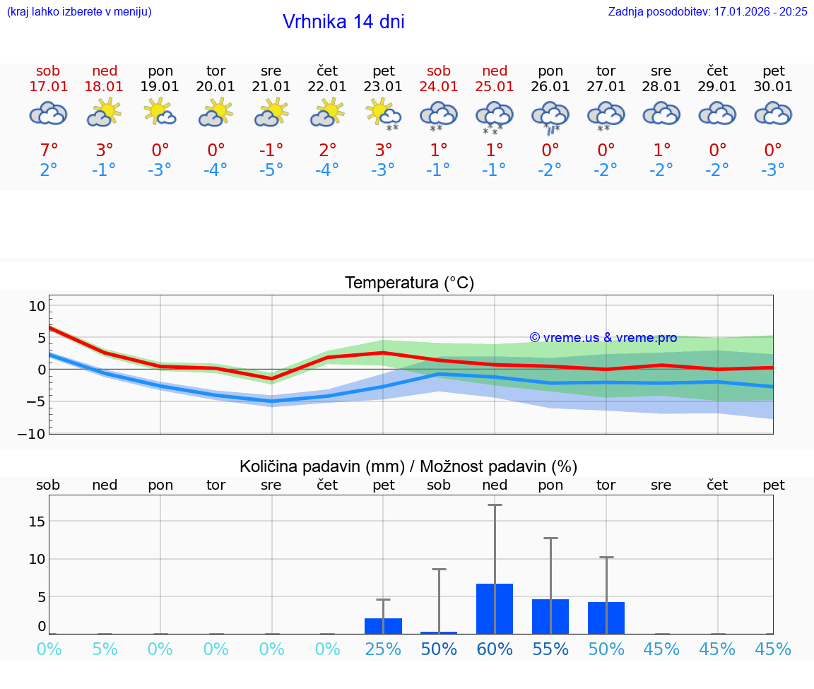 VREME 25 DNI  Vrhnika