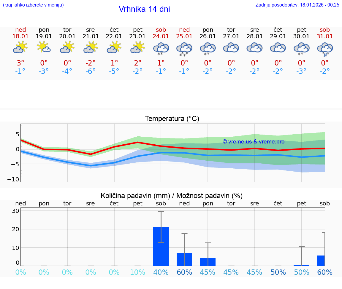 VREME 25 DNI  Vrhnika