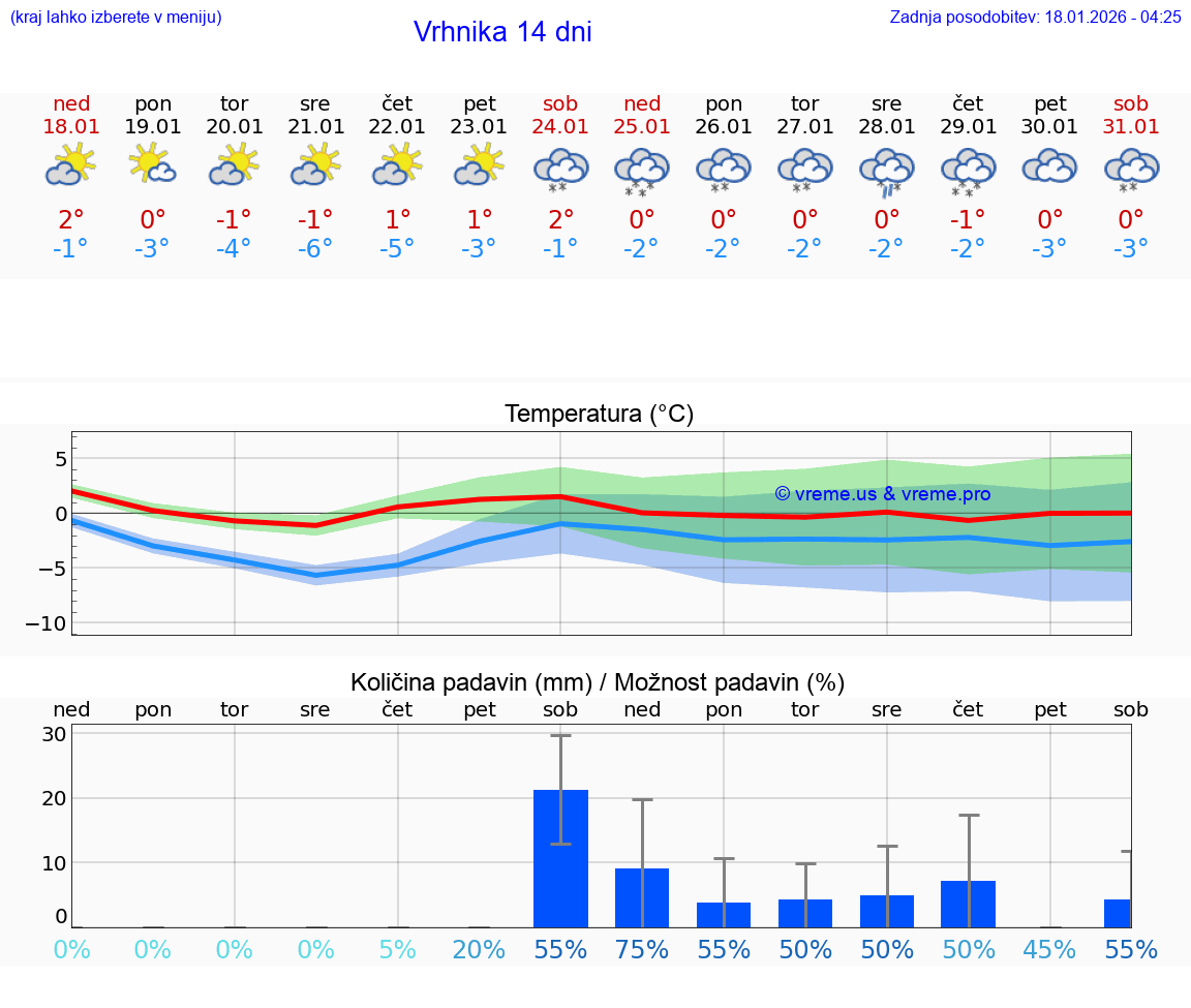VREME 25 DNI  Vrhnika