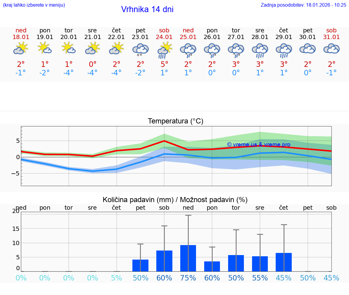 VREME 25 DNI  Vrhnika
