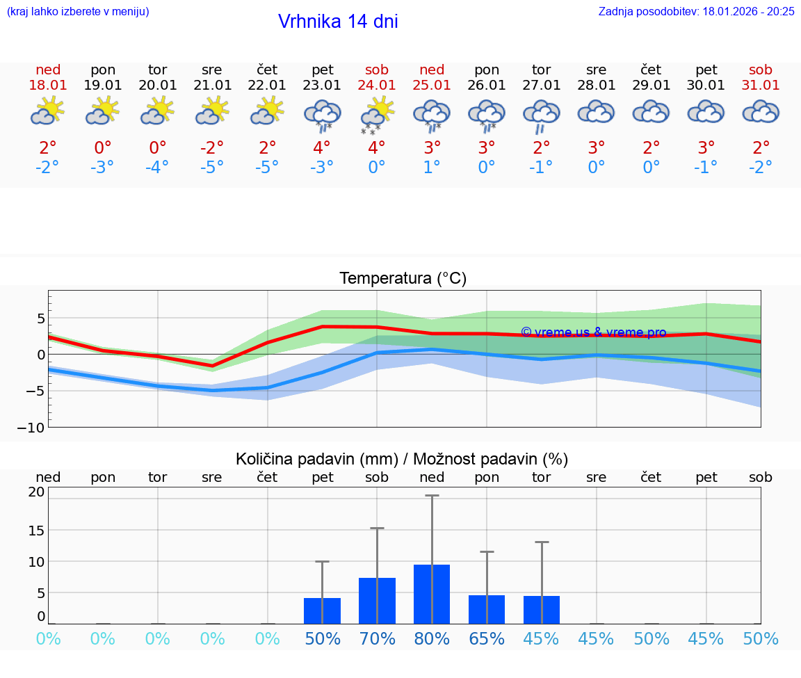 VREME 15 DNI  Vrhnika