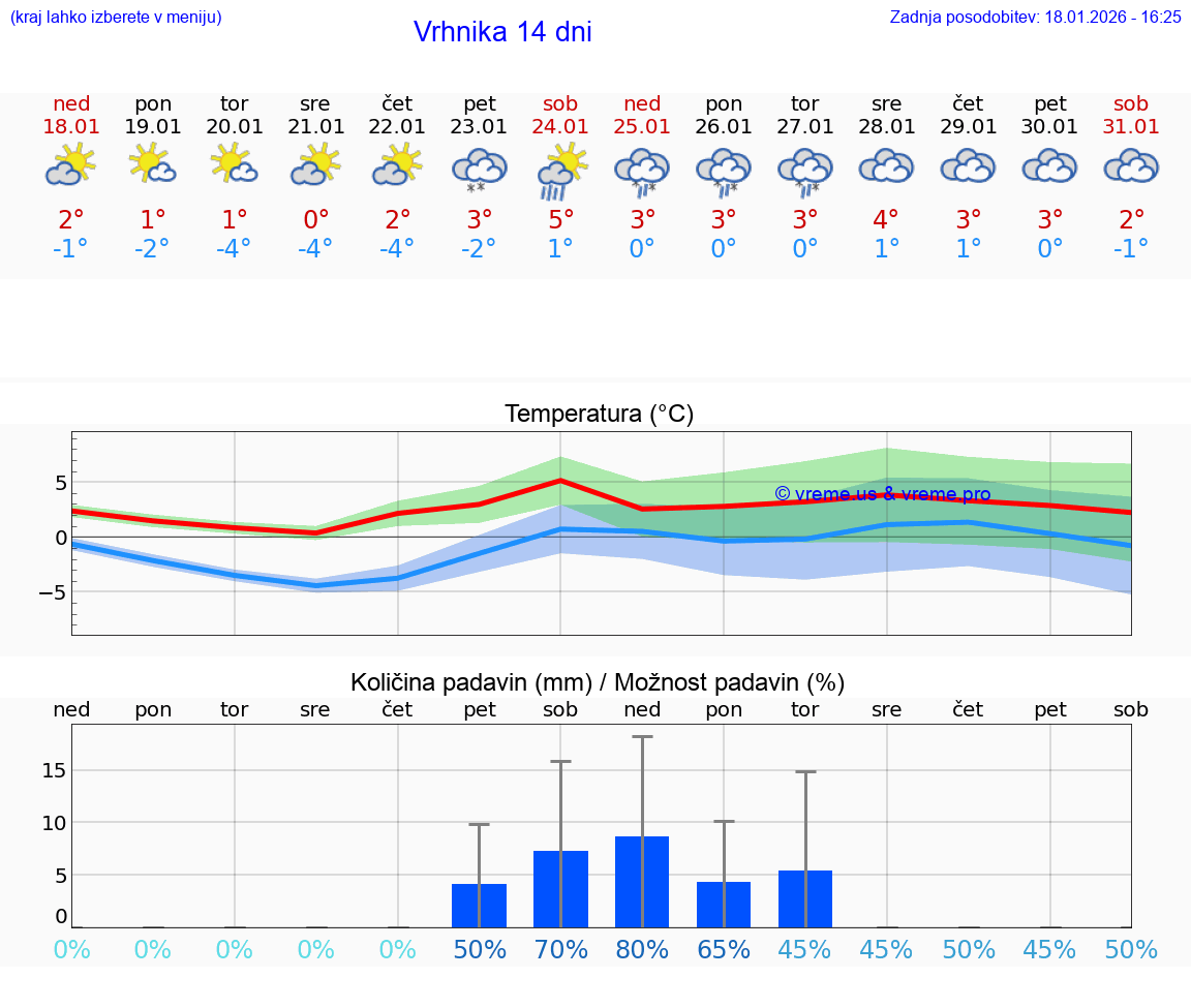 VREME 15 DNI  Vrhnika