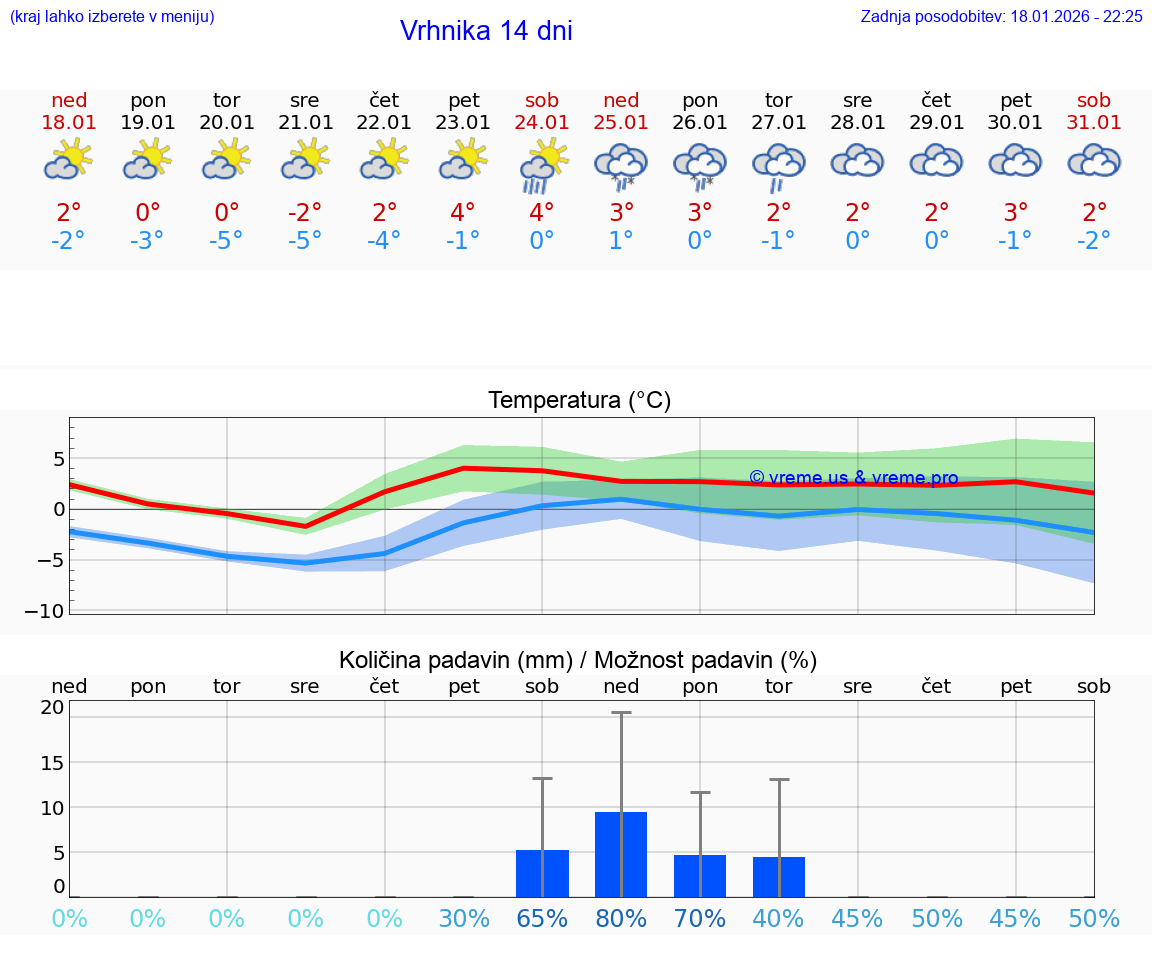 VREME 25 DNI  Vrhnika