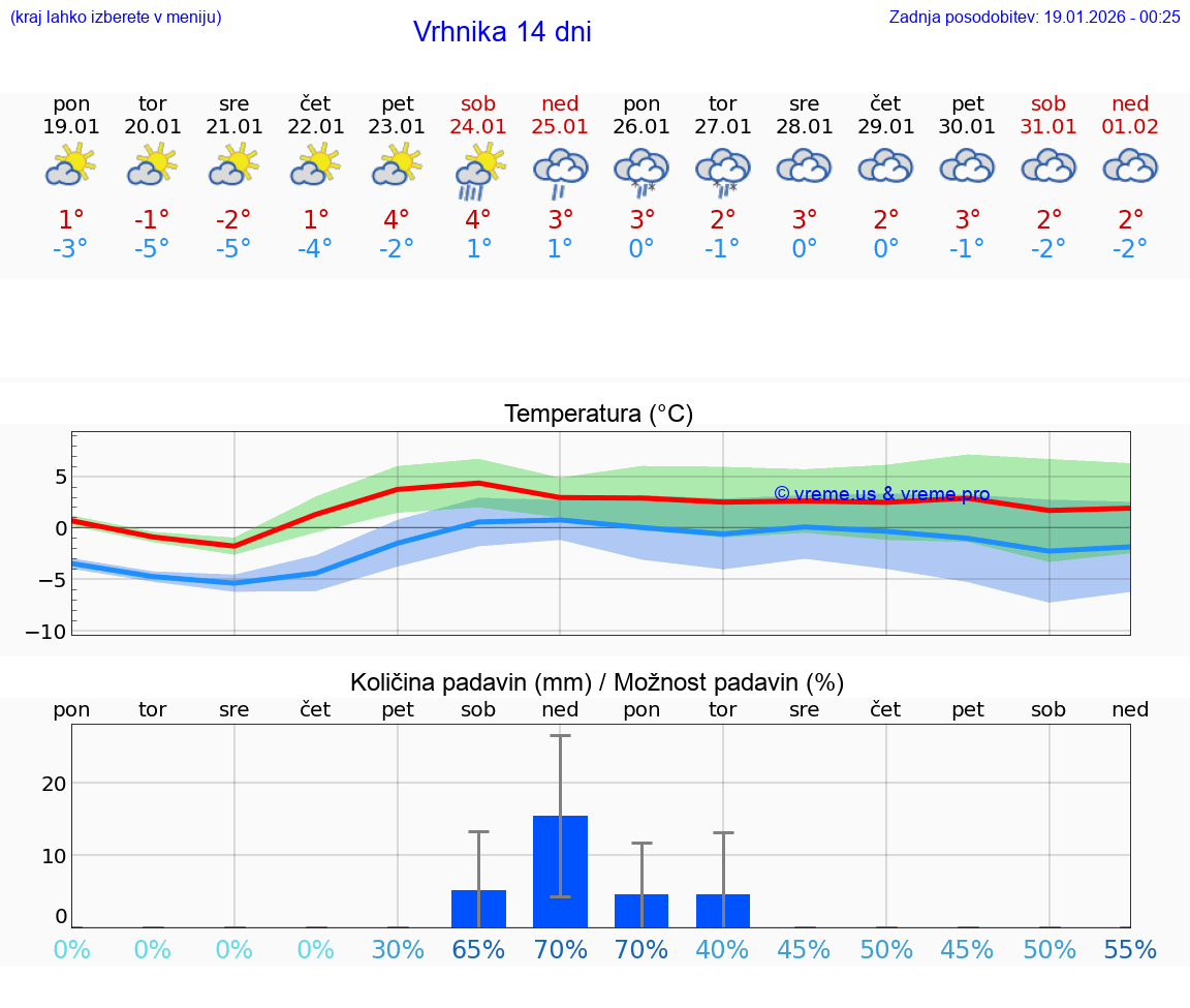 VREME 25 DNI  Vrhnika