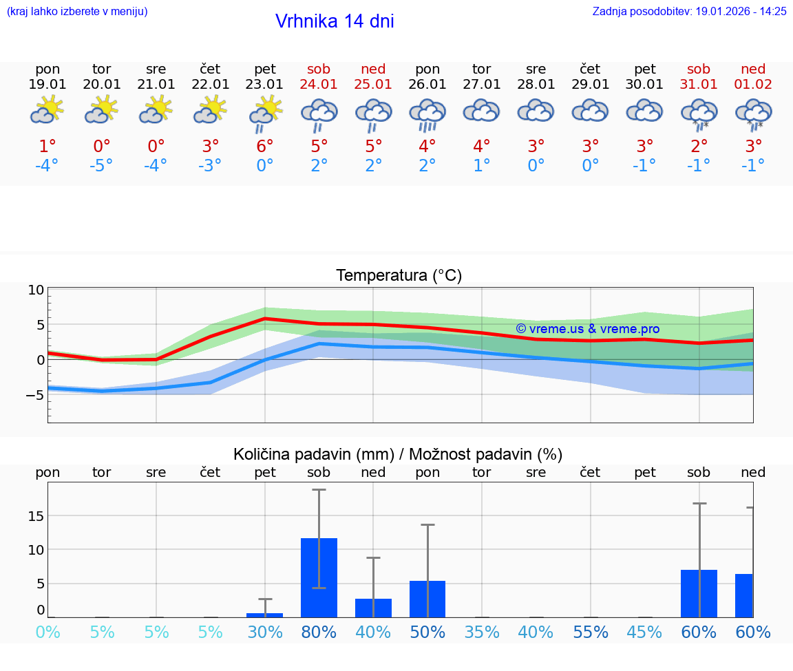VREME 15 DNI  Vrhnika