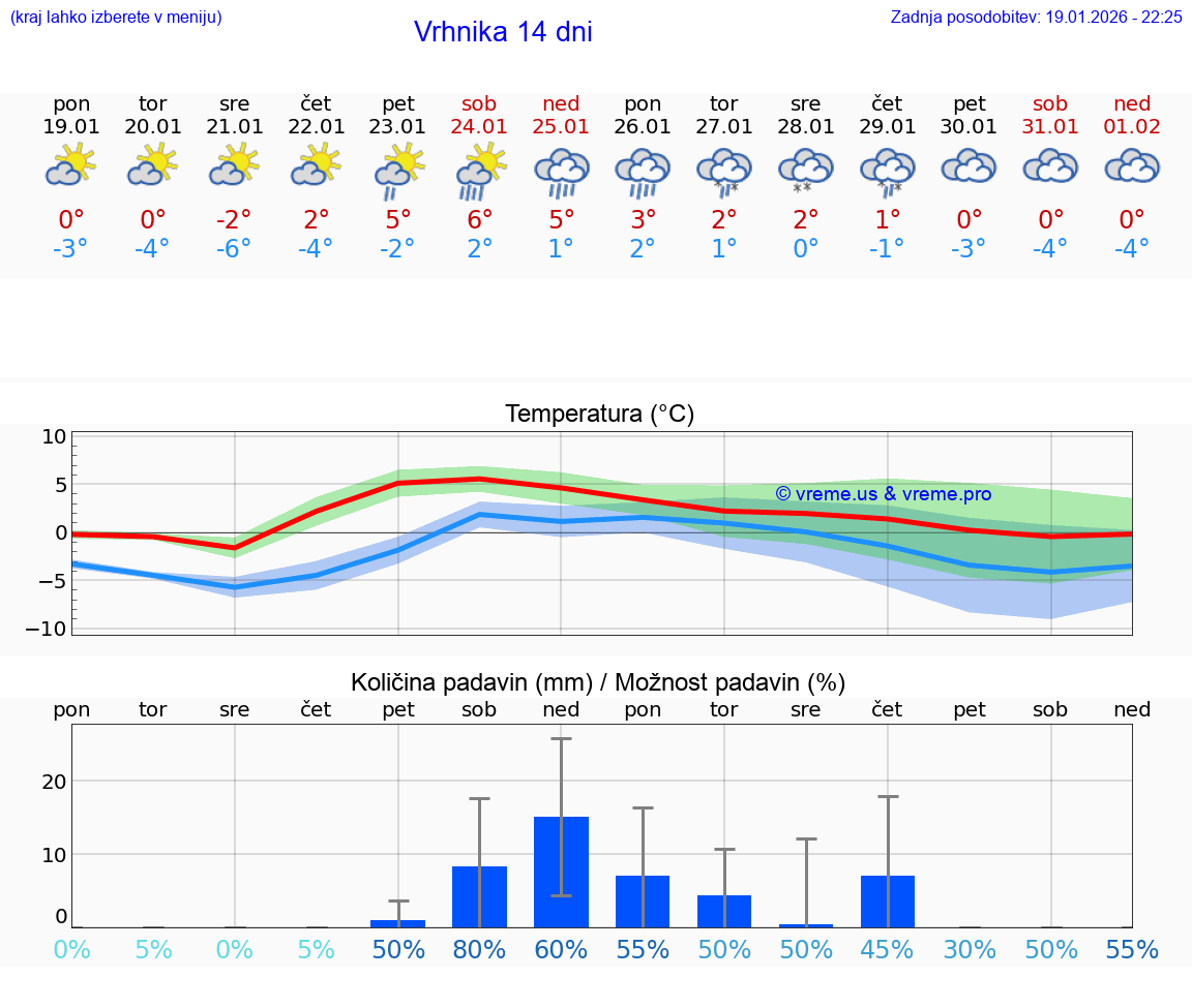 VREME 25 DNI  Vrhnika