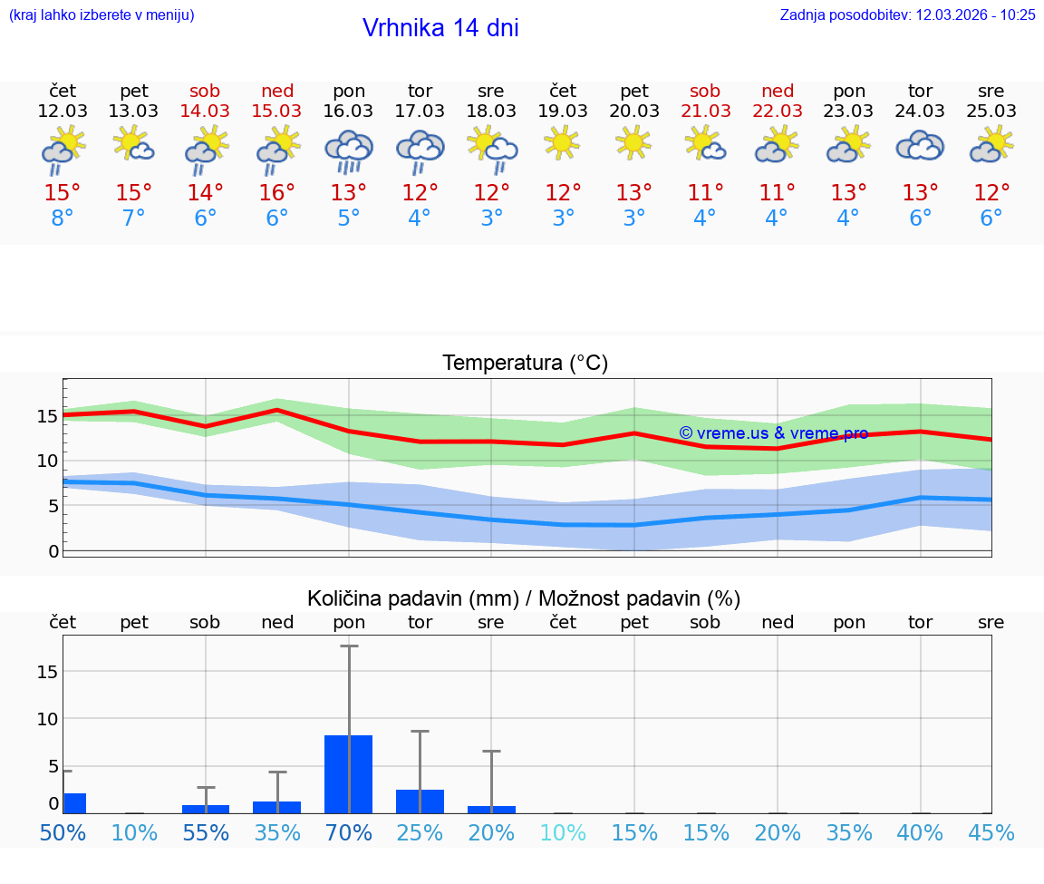 VREME 25 DNI  Vrhnika